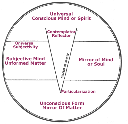 Ernest Holmes displayed a remarkable ability to weave the metaphysical ideas of his time into a comprehensive view